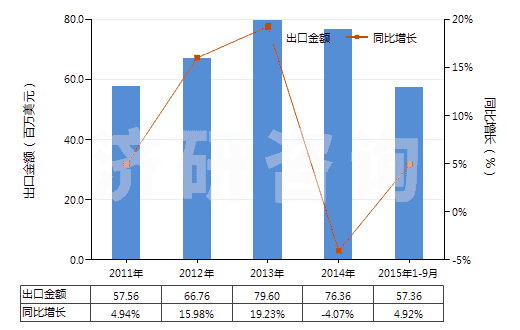 2011-2015年9月中國含有青蒿素及其衍生物的藥品(已配定劑量或制成零售包裝)(HS30049060)出口總額及增速統(tǒng)計(jì)